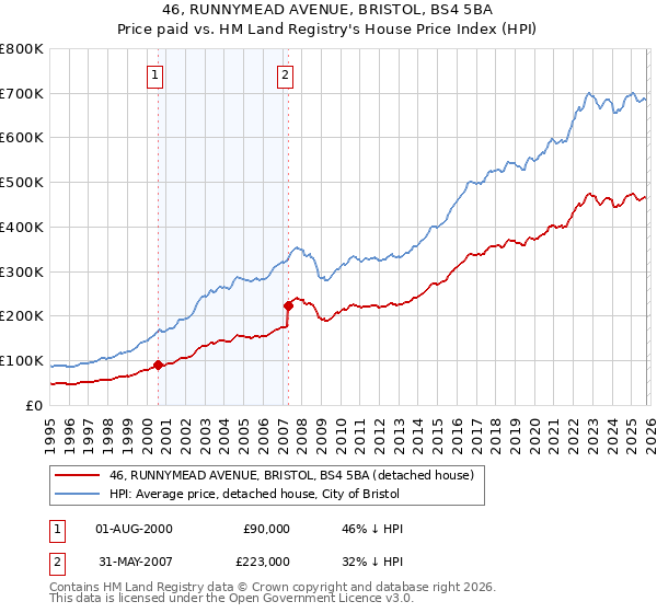 46, RUNNYMEAD AVENUE, BRISTOL, BS4 5BA: Price paid vs HM Land Registry's House Price Index