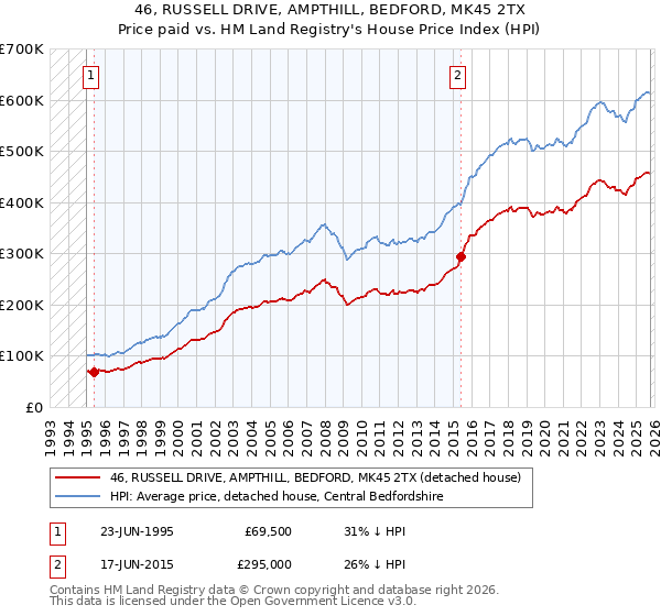 46, RUSSELL DRIVE, AMPTHILL, BEDFORD, MK45 2TX: Price paid vs HM Land Registry's House Price Index