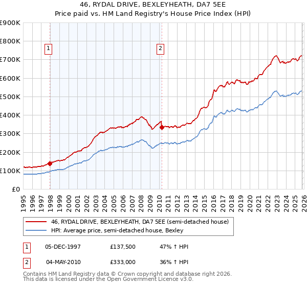 46, RYDAL DRIVE, BEXLEYHEATH, DA7 5EE: Price paid vs HM Land Registry's House Price Index