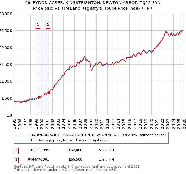 46, RYDON ACRES, KINGSTEIGNTON, NEWTON ABBOT, TQ12 3YN: Price paid vs HM Land Registry's House Price Index