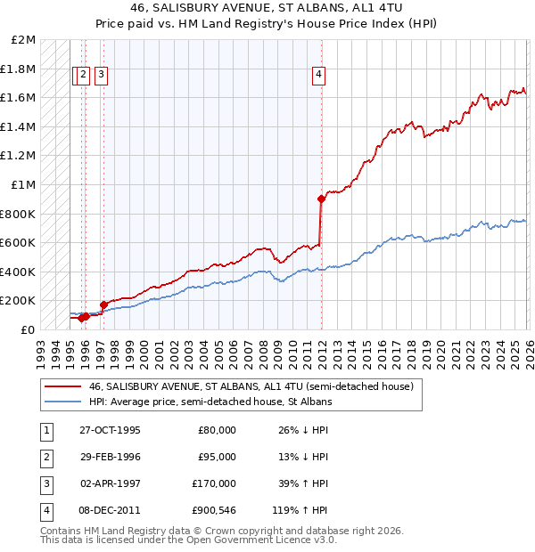 46, SALISBURY AVENUE, ST ALBANS, AL1 4TU: Price paid vs HM Land Registry's House Price Index