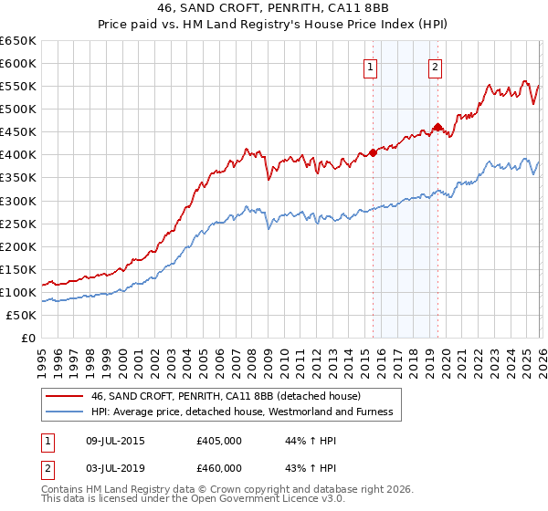 46, SAND CROFT, PENRITH, CA11 8BB: Price paid vs HM Land Registry's House Price Index