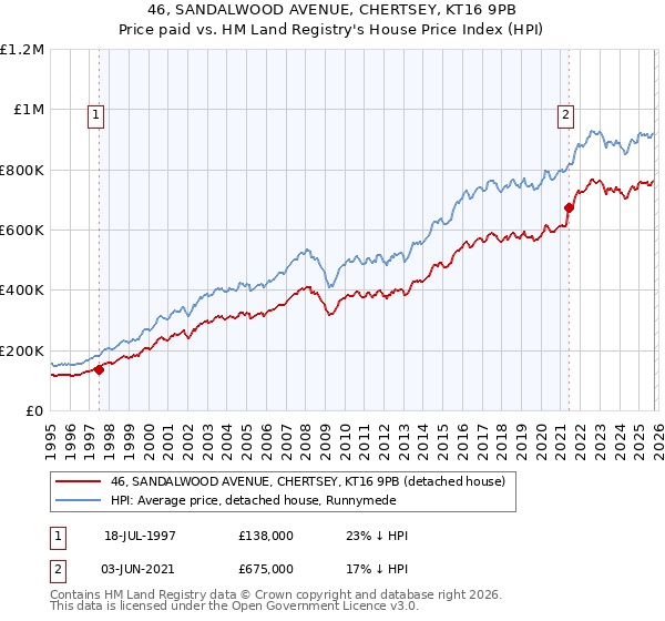 46, SANDALWOOD AVENUE, CHERTSEY, KT16 9PB: Price paid vs HM Land Registry's House Price Index