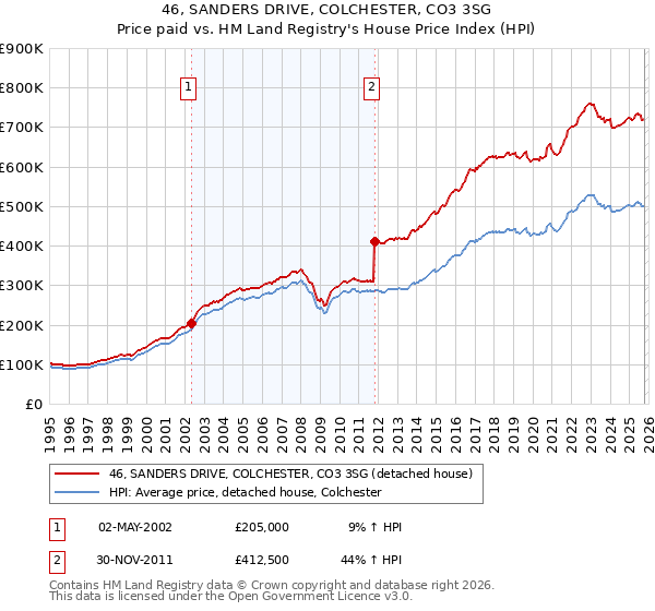 46, SANDERS DRIVE, COLCHESTER, CO3 3SG: Price paid vs HM Land Registry's House Price Index