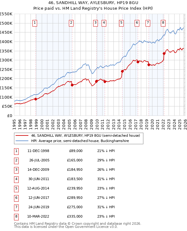 46, SANDHILL WAY, AYLESBURY, HP19 8GU: Price paid vs HM Land Registry's House Price Index