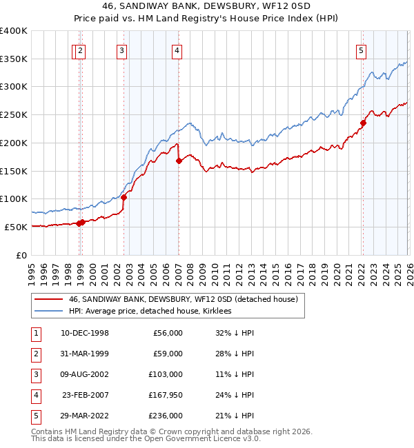 46, SANDIWAY BANK, DEWSBURY, WF12 0SD: Price paid vs HM Land Registry's House Price Index