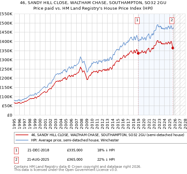 46, SANDY HILL CLOSE, WALTHAM CHASE, SOUTHAMPTON, SO32 2GU: Price paid vs HM Land Registry's House Price Index