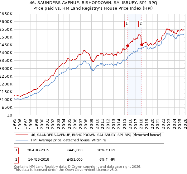 46, SAUNDERS AVENUE, BISHOPDOWN, SALISBURY, SP1 3PQ: Price paid vs HM Land Registry's House Price Index