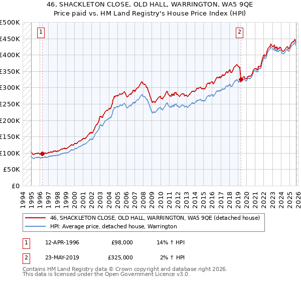 46, SHACKLETON CLOSE, OLD HALL, WARRINGTON, WA5 9QE: Price paid vs HM Land Registry's House Price Index