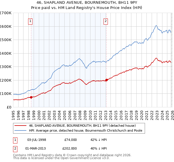 46, SHAPLAND AVENUE, BOURNEMOUTH, BH11 9PY: Price paid vs HM Land Registry's House Price Index
