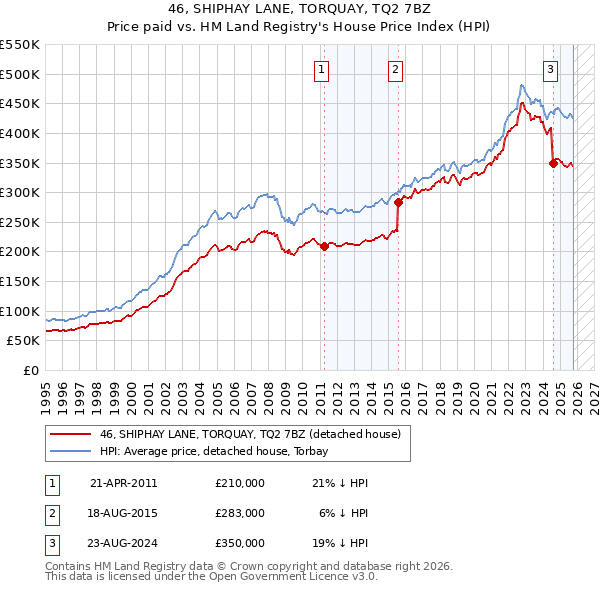 46, SHIPHAY LANE, TORQUAY, TQ2 7BZ: Price paid vs HM Land Registry's House Price Index
