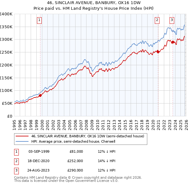 46, SINCLAIR AVENUE, BANBURY, OX16 1DW: Price paid vs HM Land Registry's House Price Index