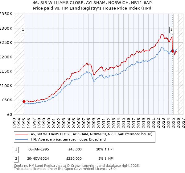 46, SIR WILLIAMS CLOSE, AYLSHAM, NORWICH, NR11 6AP: Price paid vs HM Land Registry's House Price Index