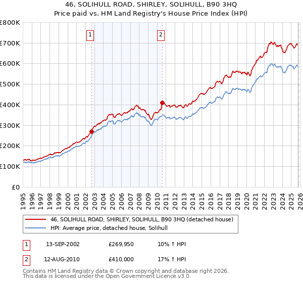 46, SOLIHULL ROAD, SHIRLEY, SOLIHULL, B90 3HQ: Price paid vs HM Land Registry's House Price Index
