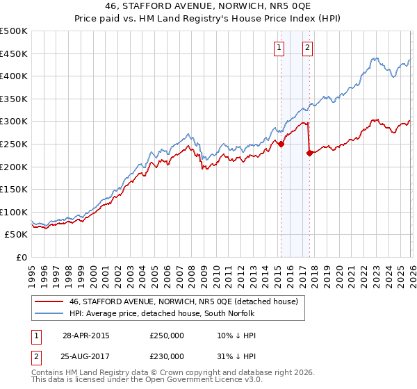 46, STAFFORD AVENUE, NORWICH, NR5 0QE: Price paid vs HM Land Registry's House Price Index