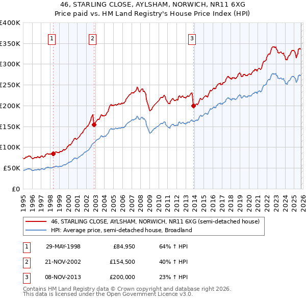 46, STARLING CLOSE, AYLSHAM, NORWICH, NR11 6XG: Price paid vs HM Land Registry's House Price Index