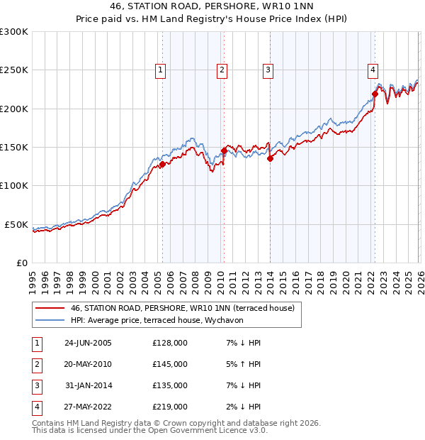 46, STATION ROAD, PERSHORE, WR10 1NN: Price paid vs HM Land Registry's House Price Index