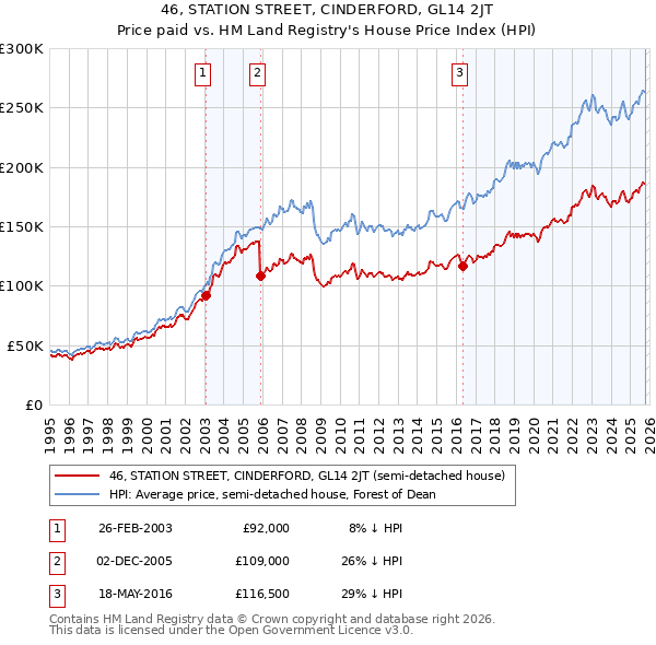 46, STATION STREET, CINDERFORD, GL14 2JT: Price paid vs HM Land Registry's House Price Index