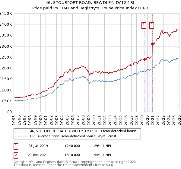 46, STOURPORT ROAD, BEWDLEY, DY12 1BL: Price paid vs HM Land Registry's House Price Index