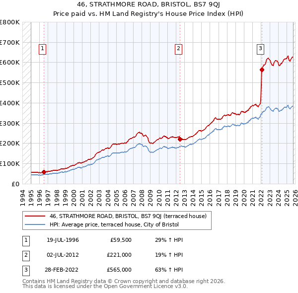 46, STRATHMORE ROAD, BRISTOL, BS7 9QJ: Price paid vs HM Land Registry's House Price Index