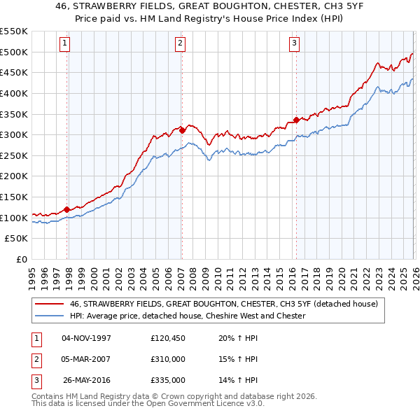 46, STRAWBERRY FIELDS, GREAT BOUGHTON, CHESTER, CH3 5YF: Price paid vs HM Land Registry's House Price Index