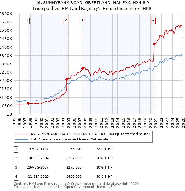 46, SUNNYBANK ROAD, GREETLAND, HALIFAX, HX4 8JP: Price paid vs HM Land Registry's House Price Index