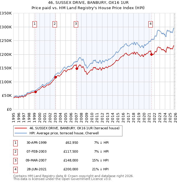 46, SUSSEX DRIVE, BANBURY, OX16 1UR: Price paid vs HM Land Registry's House Price Index