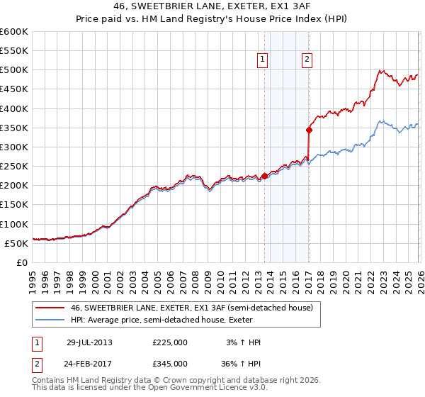 46, SWEETBRIER LANE, EXETER, EX1 3AF: Price paid vs HM Land Registry's House Price Index