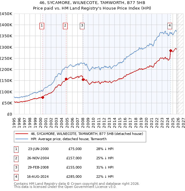 46, SYCAMORE, WILNECOTE, TAMWORTH, B77 5HB: Price paid vs HM Land Registry's House Price Index
