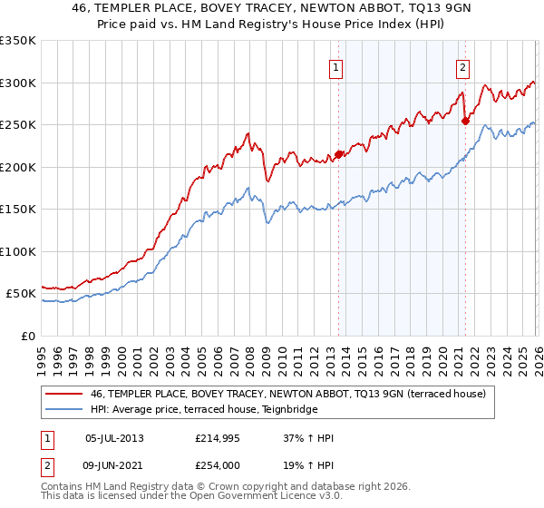 46, TEMPLER PLACE, BOVEY TRACEY, NEWTON ABBOT, TQ13 9GN: Price paid vs HM Land Registry's House Price Index