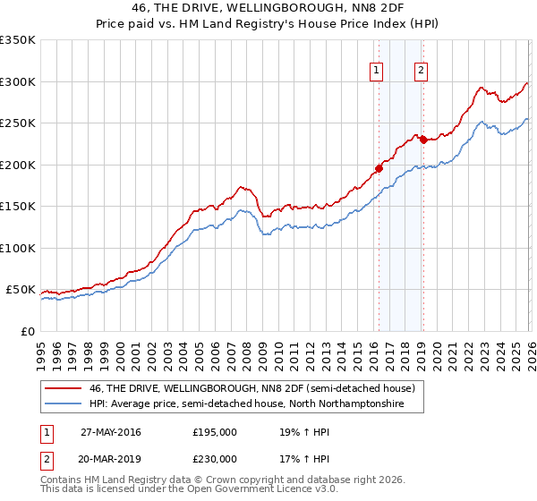 46, THE DRIVE, WELLINGBOROUGH, NN8 2DF: Price paid vs HM Land Registry's House Price Index