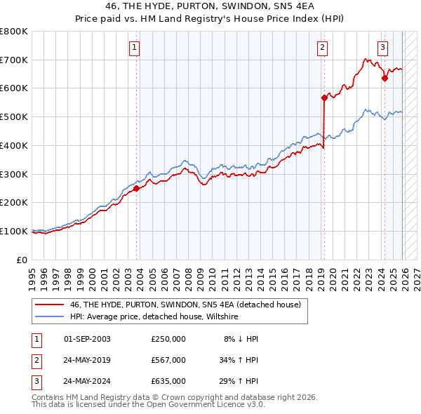 46, THE HYDE, PURTON, SWINDON, SN5 4EA: Price paid vs HM Land Registry's House Price Index