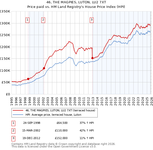 46, THE MAGPIES, LUTON, LU2 7XT: Price paid vs HM Land Registry's House Price Index