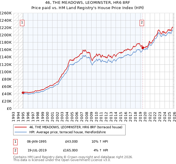 46, THE MEADOWS, LEOMINSTER, HR6 8RF: Price paid vs HM Land Registry's House Price Index