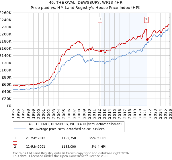 46, THE OVAL, DEWSBURY, WF13 4HR: Price paid vs HM Land Registry's House Price Index