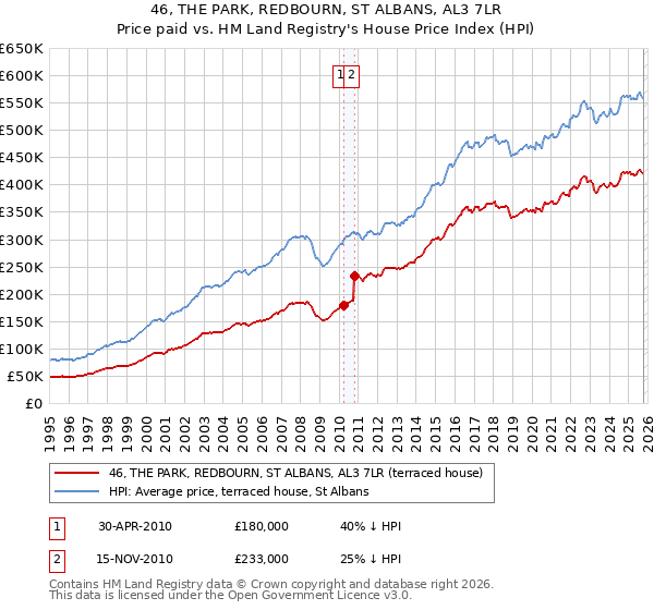 46, THE PARK, REDBOURN, ST ALBANS, AL3 7LR: Price paid vs HM Land Registry's House Price Index