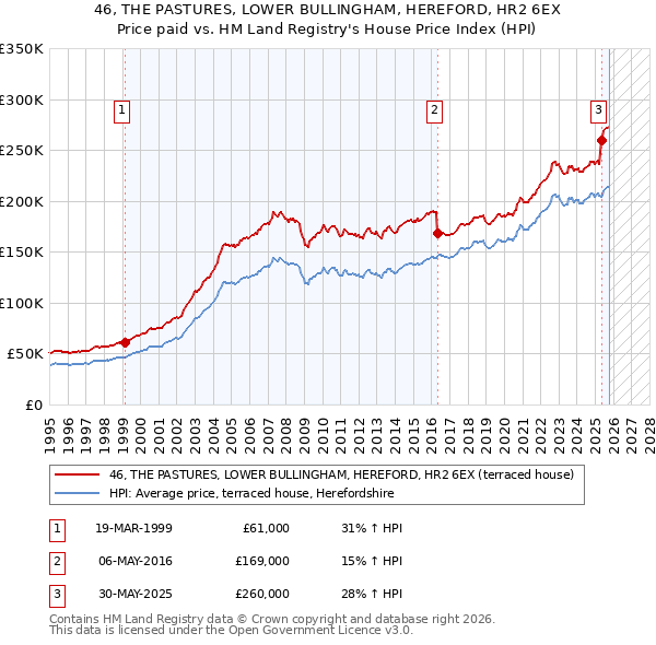 46, THE PASTURES, LOWER BULLINGHAM, HEREFORD, HR2 6EX: Price paid vs HM Land Registry's House Price Index