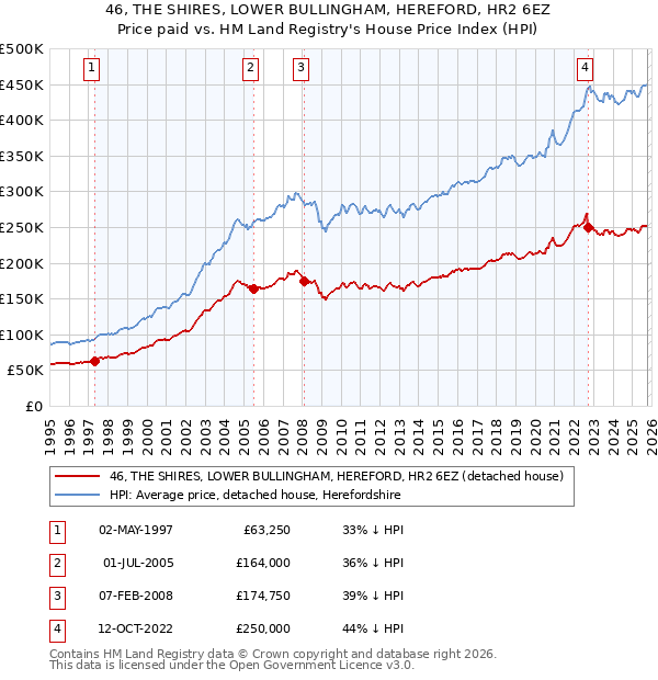 46, THE SHIRES, LOWER BULLINGHAM, HEREFORD, HR2 6EZ: Price paid vs HM Land Registry's House Price Index