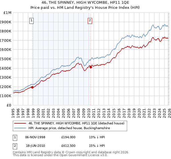 46, THE SPINNEY, HIGH WYCOMBE, HP11 1QE: Price paid vs HM Land Registry's House Price Index