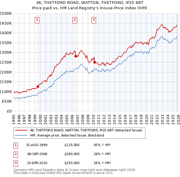 46, THETFORD ROAD, WATTON, THETFORD, IP25 6BT: Price paid vs HM Land Registry's House Price Index