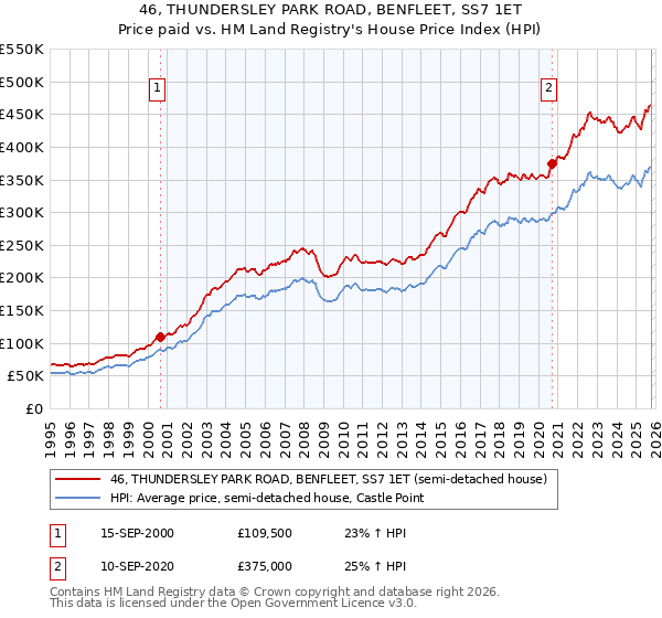 46, THUNDERSLEY PARK ROAD, BENFLEET, SS7 1ET: Price paid vs HM Land Registry's House Price Index