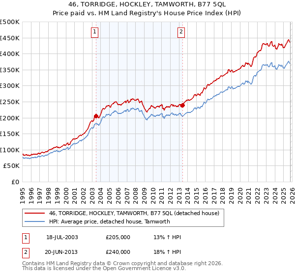 46, TORRIDGE, HOCKLEY, TAMWORTH, B77 5QL: Price paid vs HM Land Registry's House Price Index
