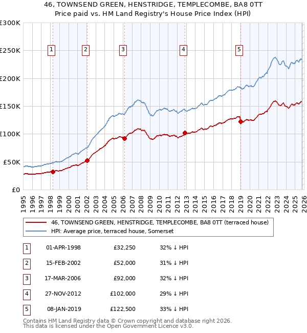 46, TOWNSEND GREEN, HENSTRIDGE, TEMPLECOMBE, BA8 0TT: Price paid vs HM Land Registry's House Price Index