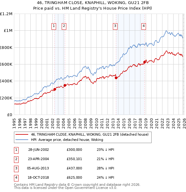 46, TRINGHAM CLOSE, KNAPHILL, WOKING, GU21 2FB: Price paid vs HM Land Registry's House Price Index
