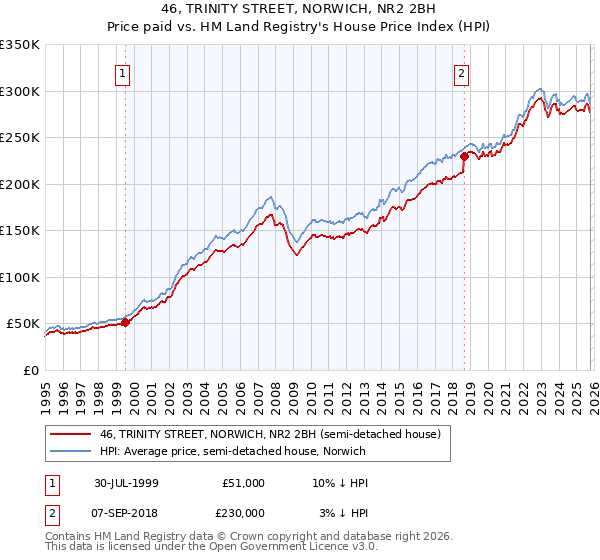 46, TRINITY STREET, NORWICH, NR2 2BH: Price paid vs HM Land Registry's House Price Index