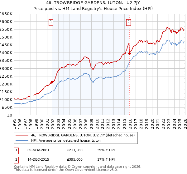 46, TROWBRIDGE GARDENS, LUTON, LU2 7JY: Price paid vs HM Land Registry's House Price Index