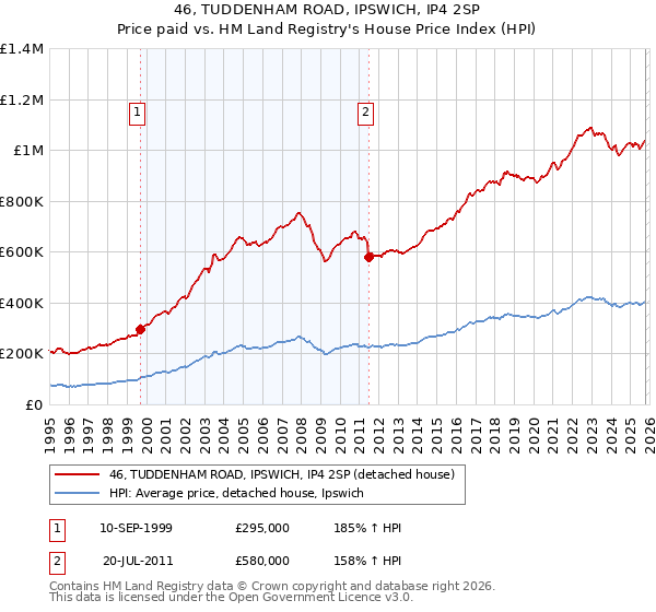 46, TUDDENHAM ROAD, IPSWICH, IP4 2SP: Price paid vs HM Land Registry's House Price Index