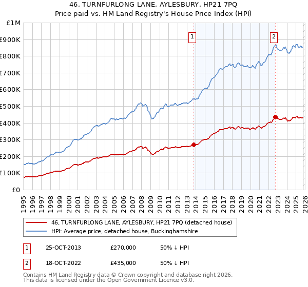 46, TURNFURLONG LANE, AYLESBURY, HP21 7PQ: Price paid vs HM Land Registry's House Price Index