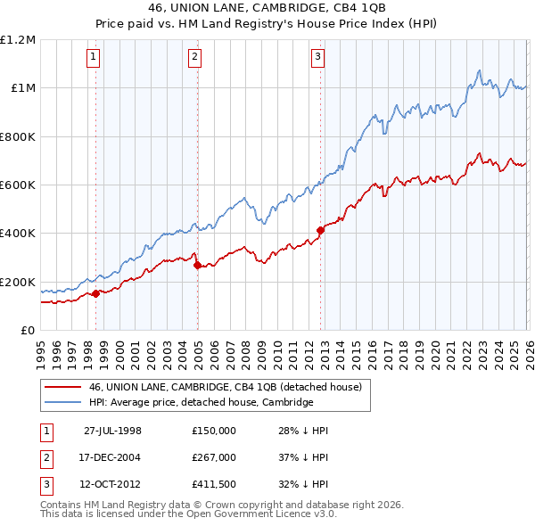 46, UNION LANE, CAMBRIDGE, CB4 1QB: Price paid vs HM Land Registry's House Price Index