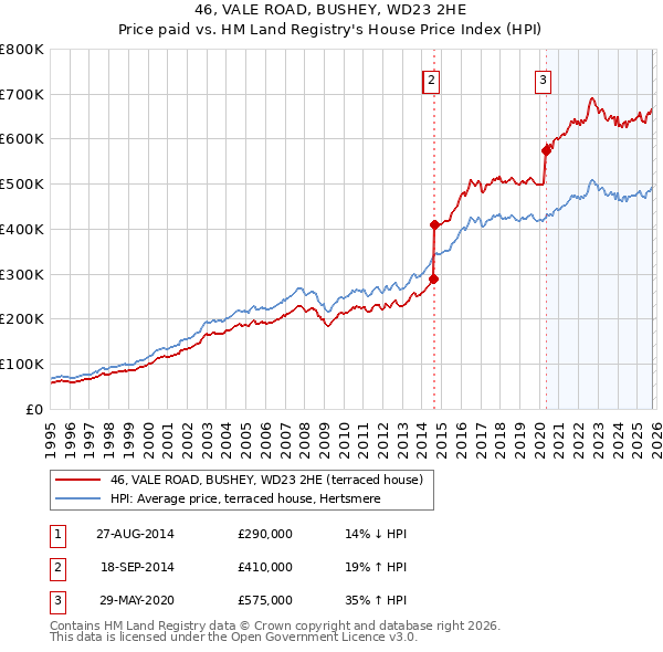 46, VALE ROAD, BUSHEY, WD23 2HE: Price paid vs HM Land Registry's House Price Index